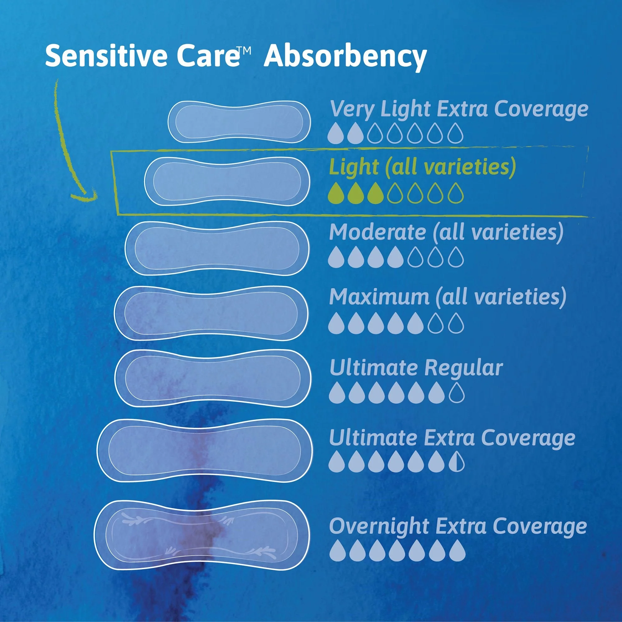 Essity HMS North America Inc Tena Sensitive Care Ultra Thin Light Regular Bladder Control Pad, 9-Inch Length (180/CS) - Image 3
