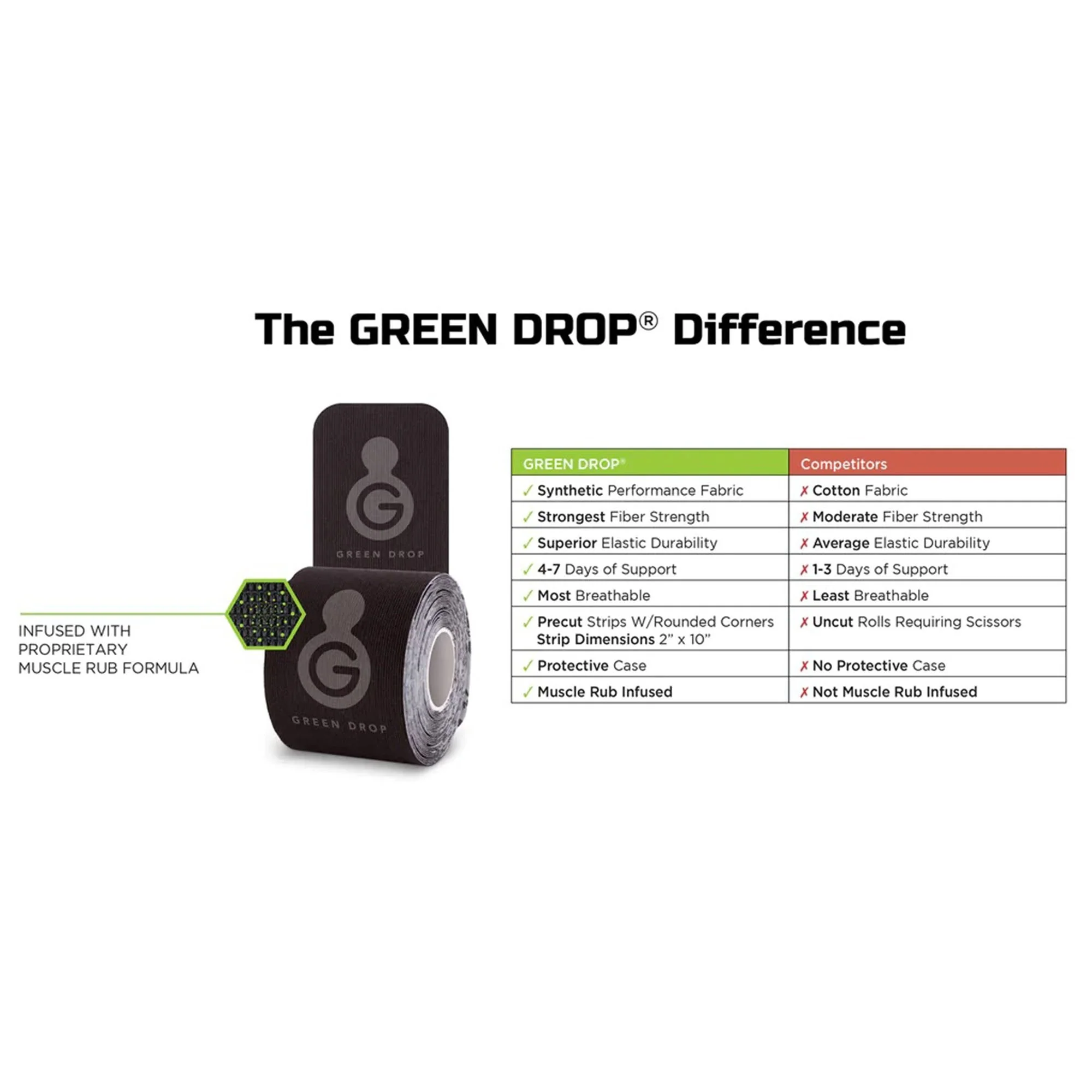 Green Drop Compression LLC Green Drop Sports Tape, Infused Kinesiology Tape for Recovery (200/CS) - Image 2