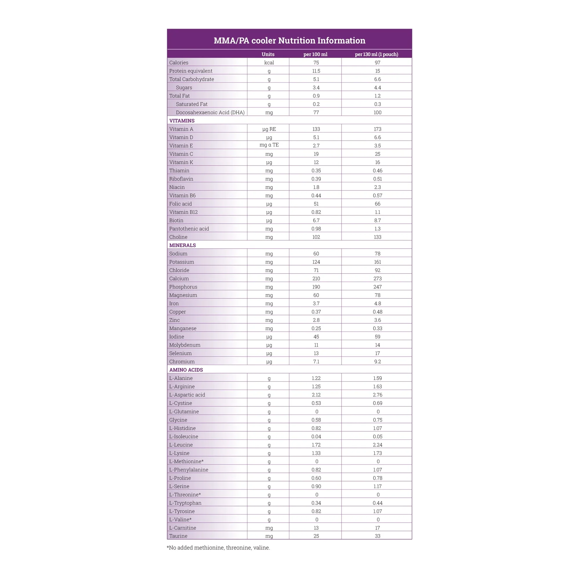 Vitaflo USA LLC MMA/PA cooler15 for use in Management of Methylmalonic/Propionic Acidemia, Red (30/CS) - Image 3