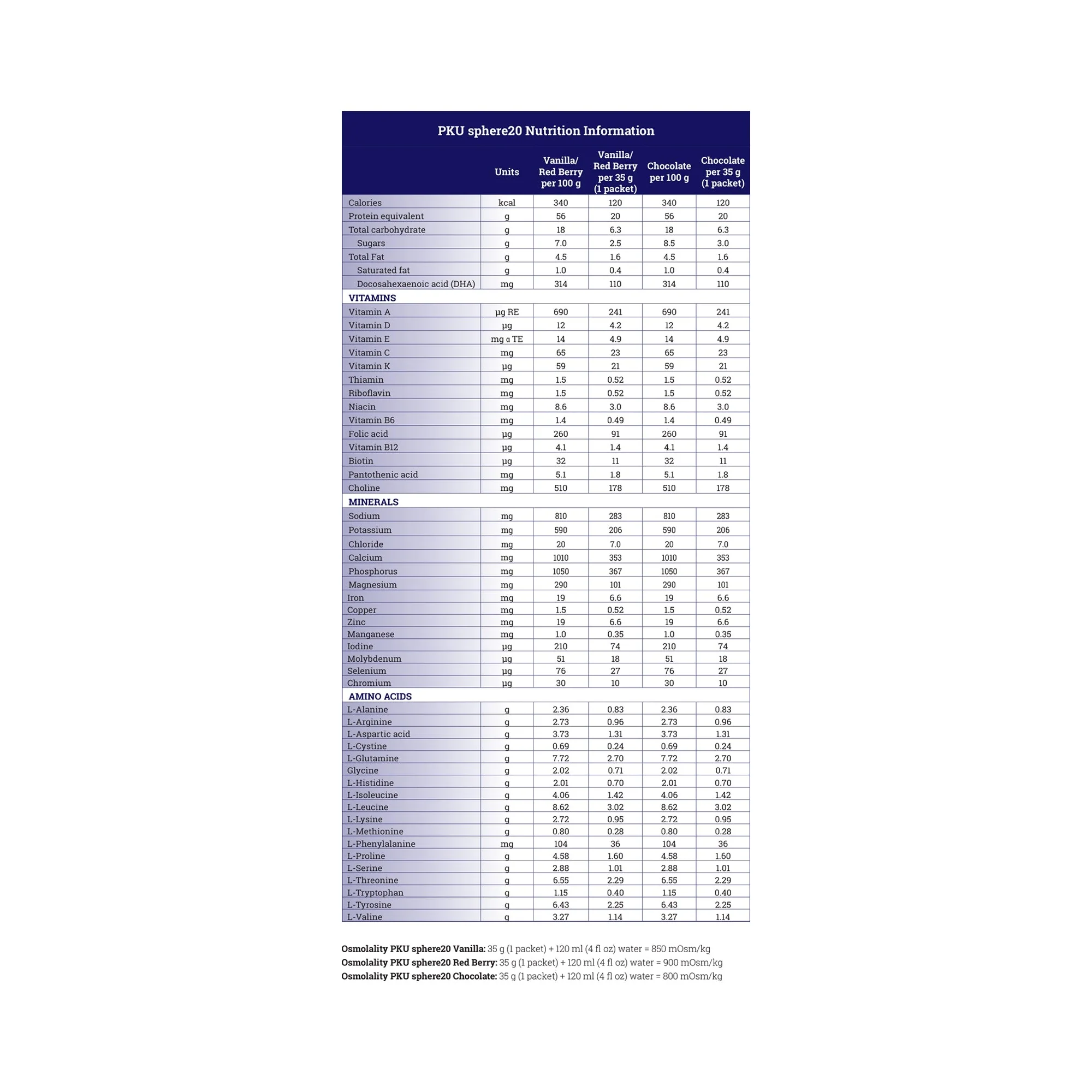 Vitaflo USA LLC PKU sphere 20 GMP-Based Formula for use in Dietary Management of PKU, Red Berry (30/BX) - Image 3