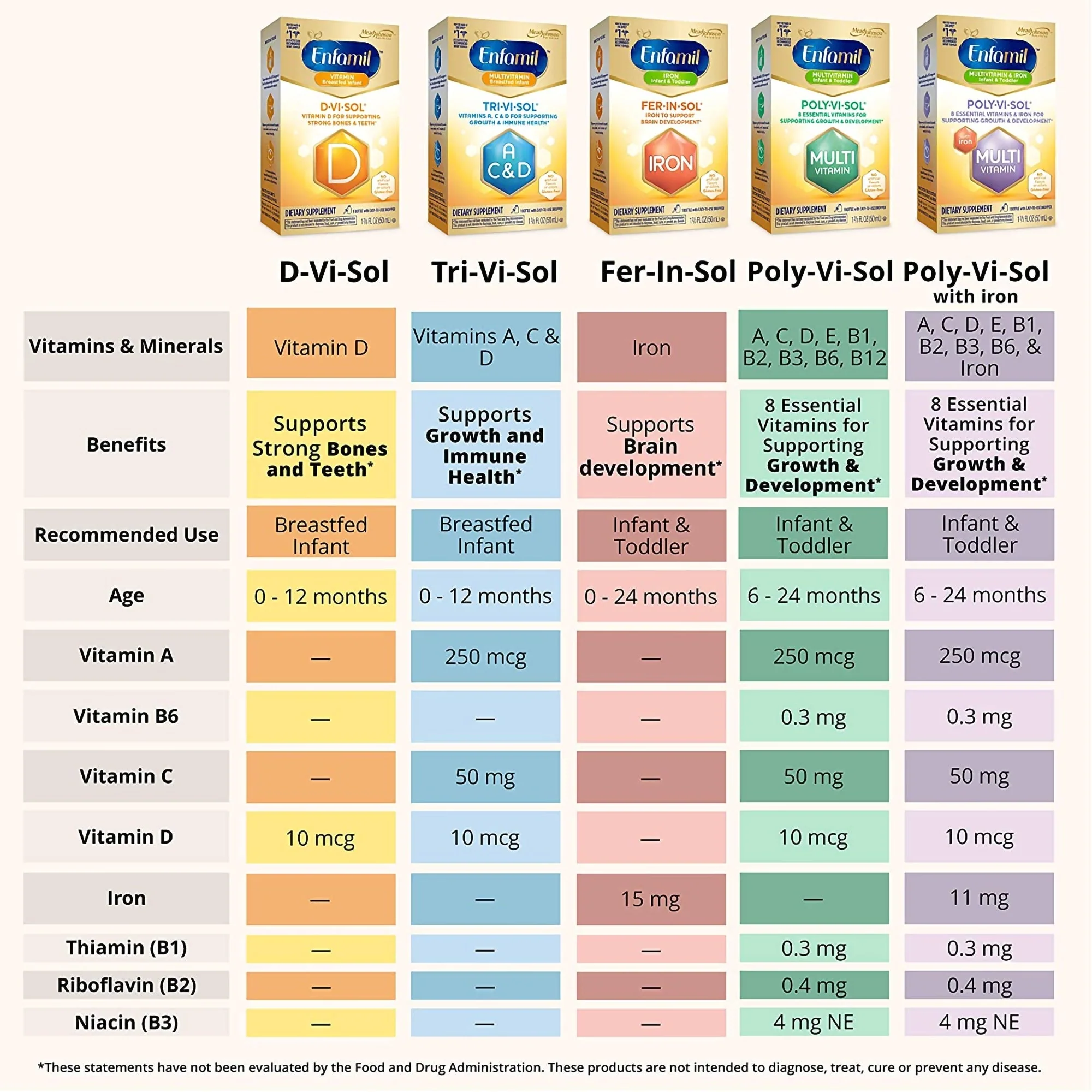 Mead Johnson Poly·Vi·Sol Vitamin A Pediatric Multivitamin Supplement - Image 6