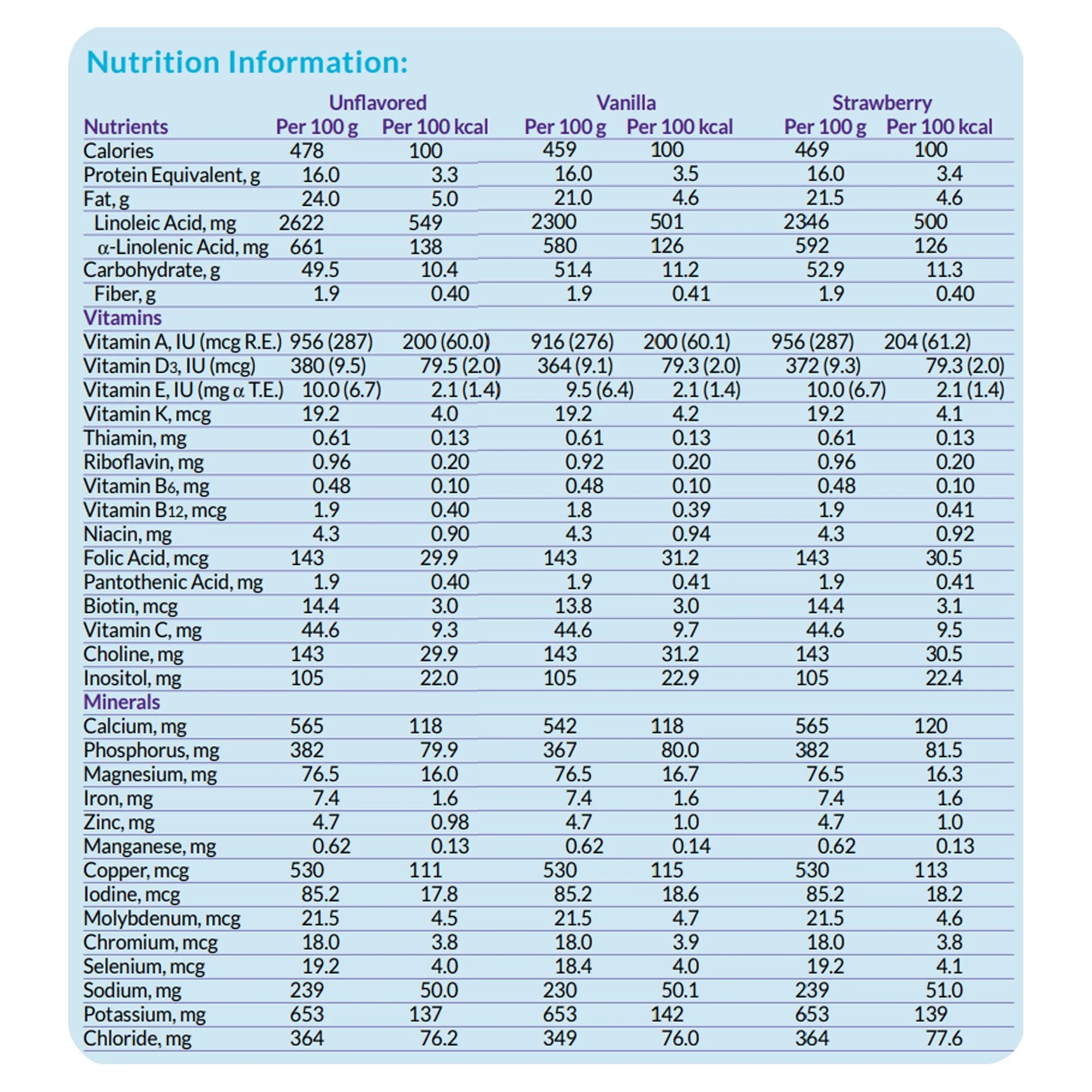 Nutricia North America Neocate Junior with Prebiotics Amino Acid–Based Powdered Formula, Strawberry (4/CS) - Image 3